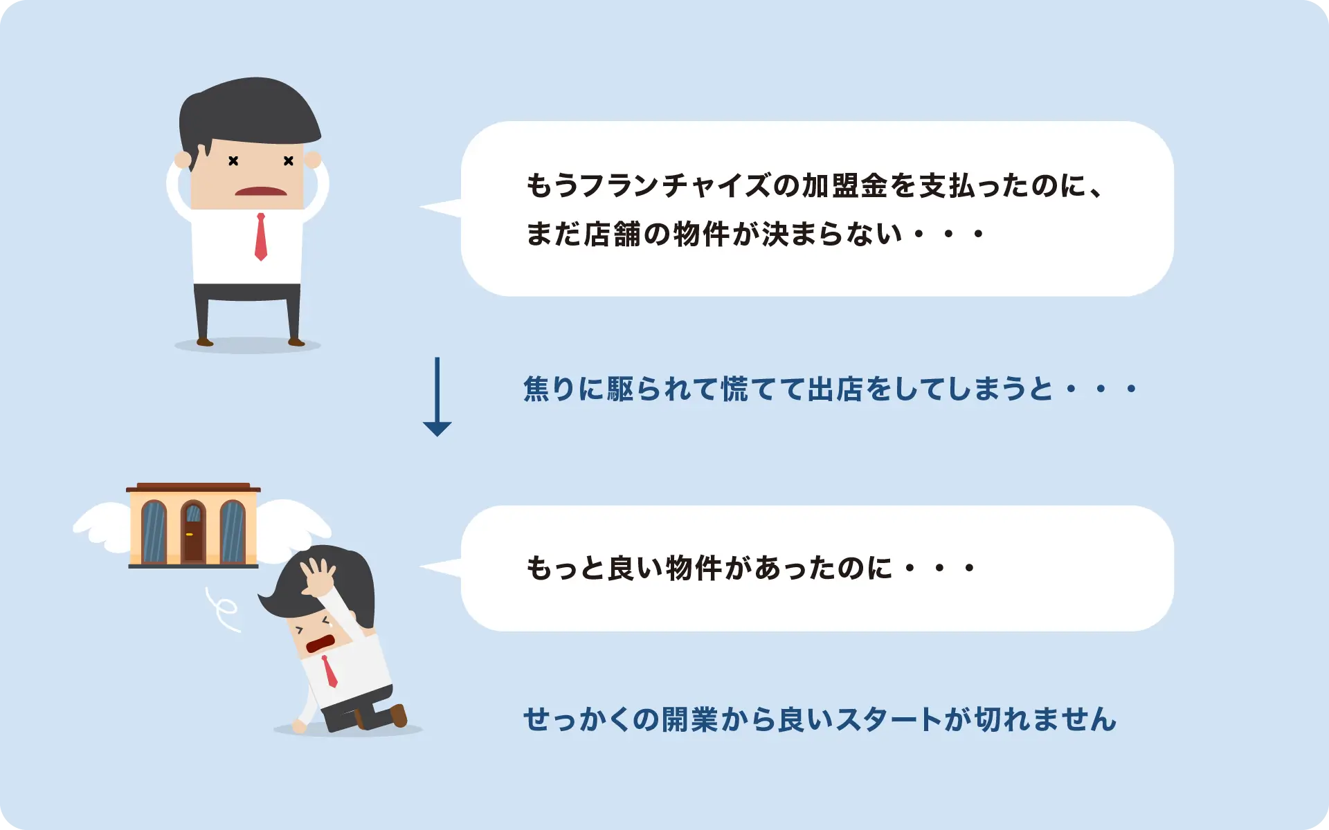 加盟金の支払い後に良い物件が見つからず、慌てて出店すると、物件への心残りや不満がつもり、良いスタートが切れません