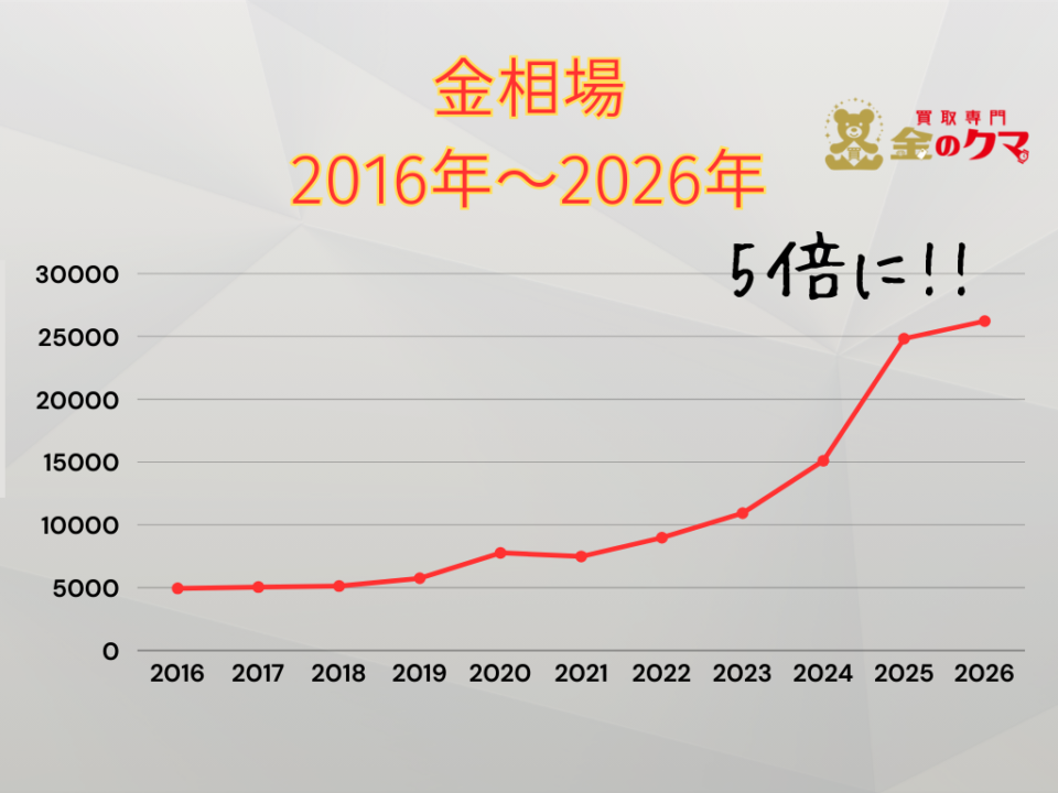 金・買取/買取専門金のクマ谷山店